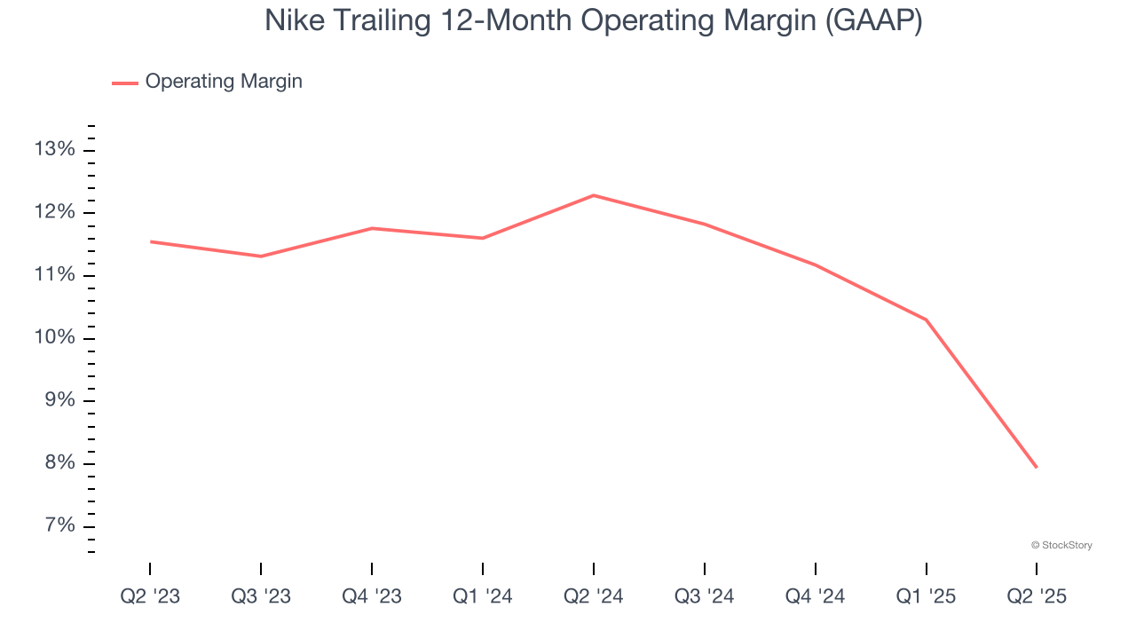 Nike Trailing 12-Month Operating Margin (GAAP)