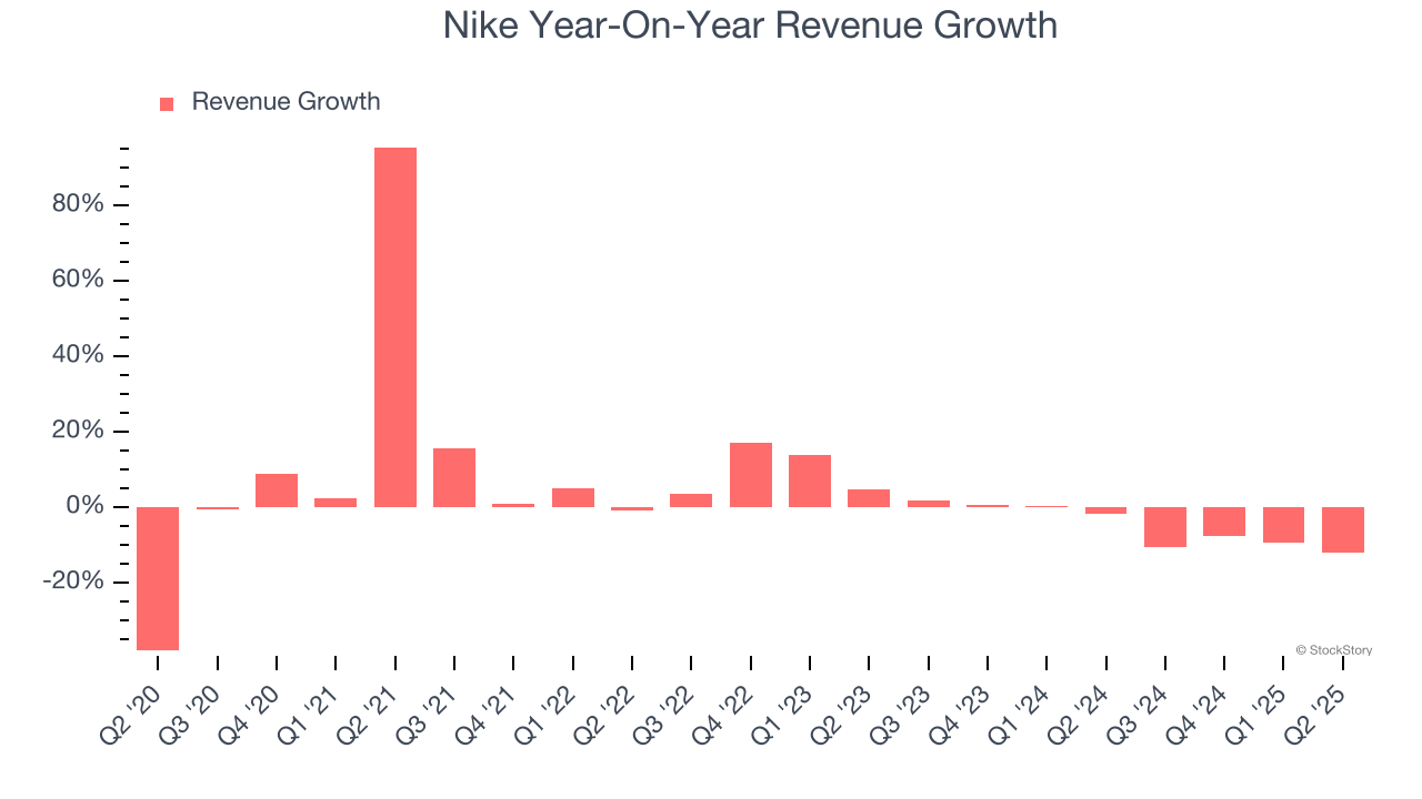 Nike Year-On-Year Revenue Growth