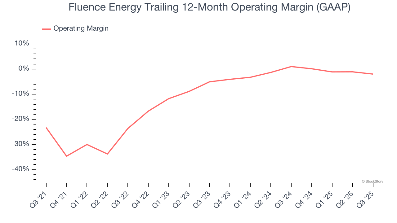 Fluence Energy Trailing 12-Month Operating Margin (GAAP)