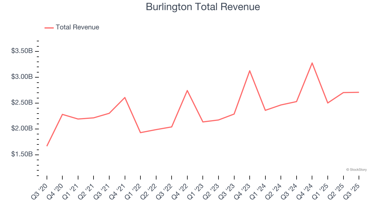 Burlington Total Revenue