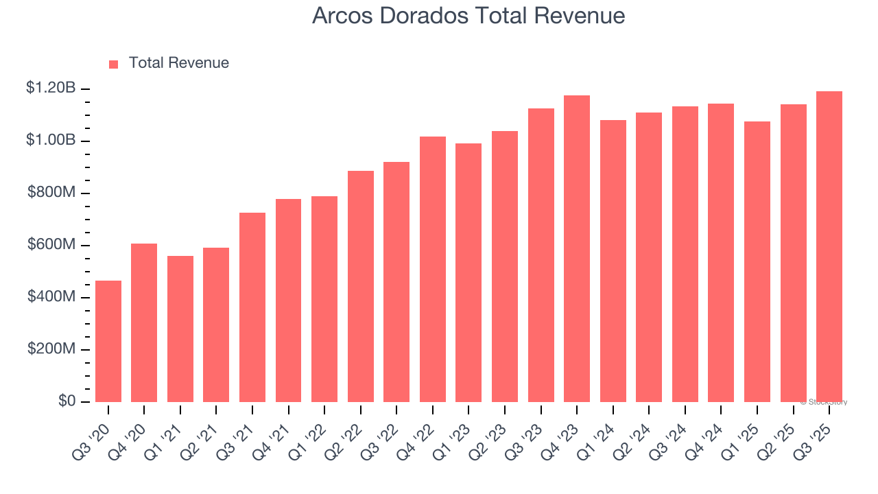 Arcos Dorados Total Revenue