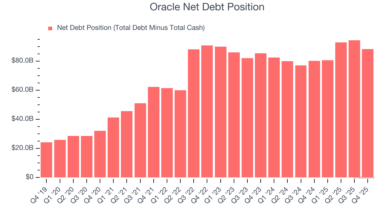 Oracle Net Debt Position