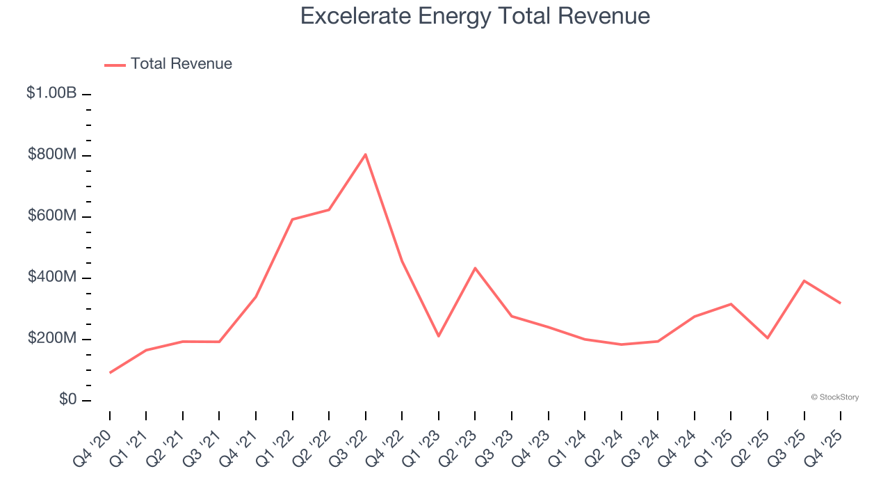 Excelerate Energy Total Revenue