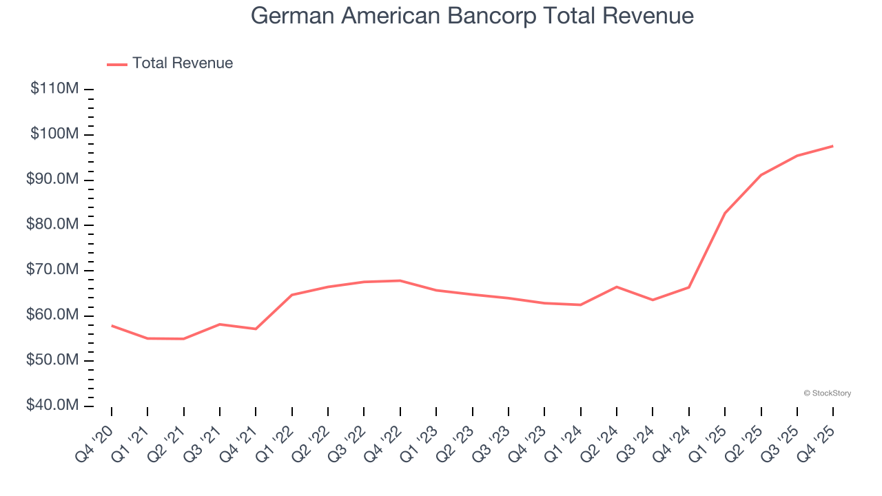 German American Bancorp Total Revenue