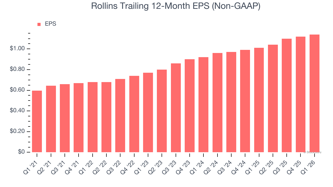Rollins Trailing 12-Month EPS (Non-GAAP)