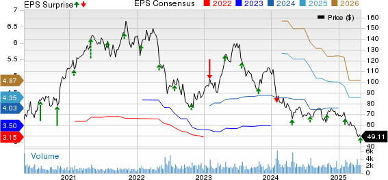 CONMED Corporation Price, Consensus and EPS Surprise