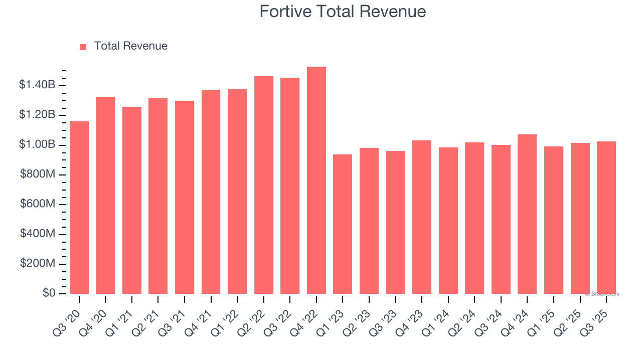 Fortive Total Revenue