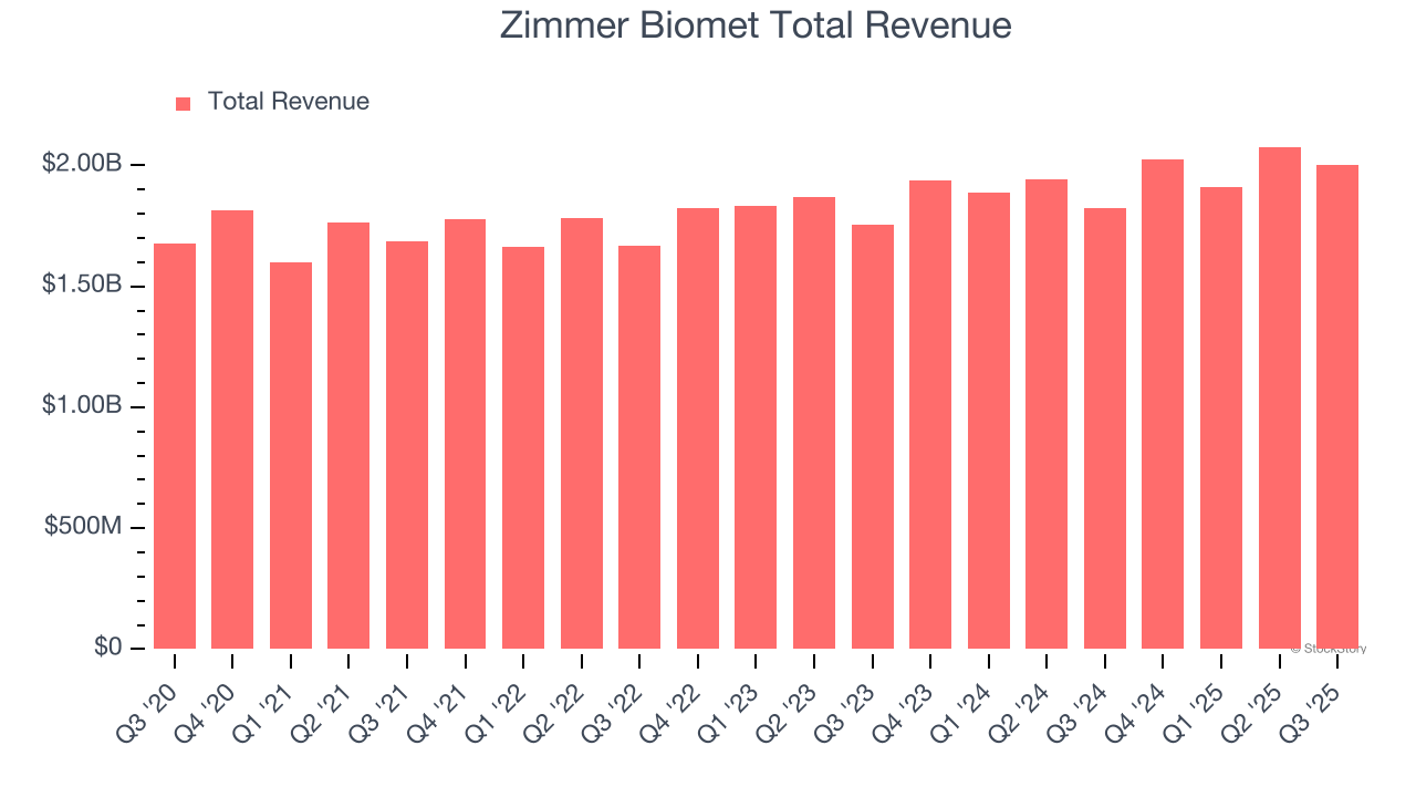 Zimmer Biomet Total Revenue