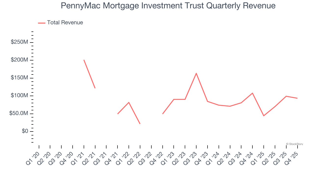 PennyMac Mortgage Investment Trust Quarterly Revenue