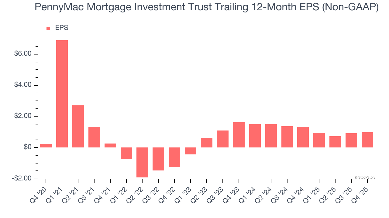 PennyMac Mortgage Investment Trust Trailing 12-Month EPS (Non-GAAP)
