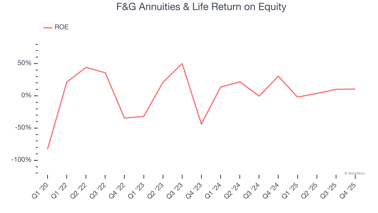 F&G Annuities & Life Return on Equity