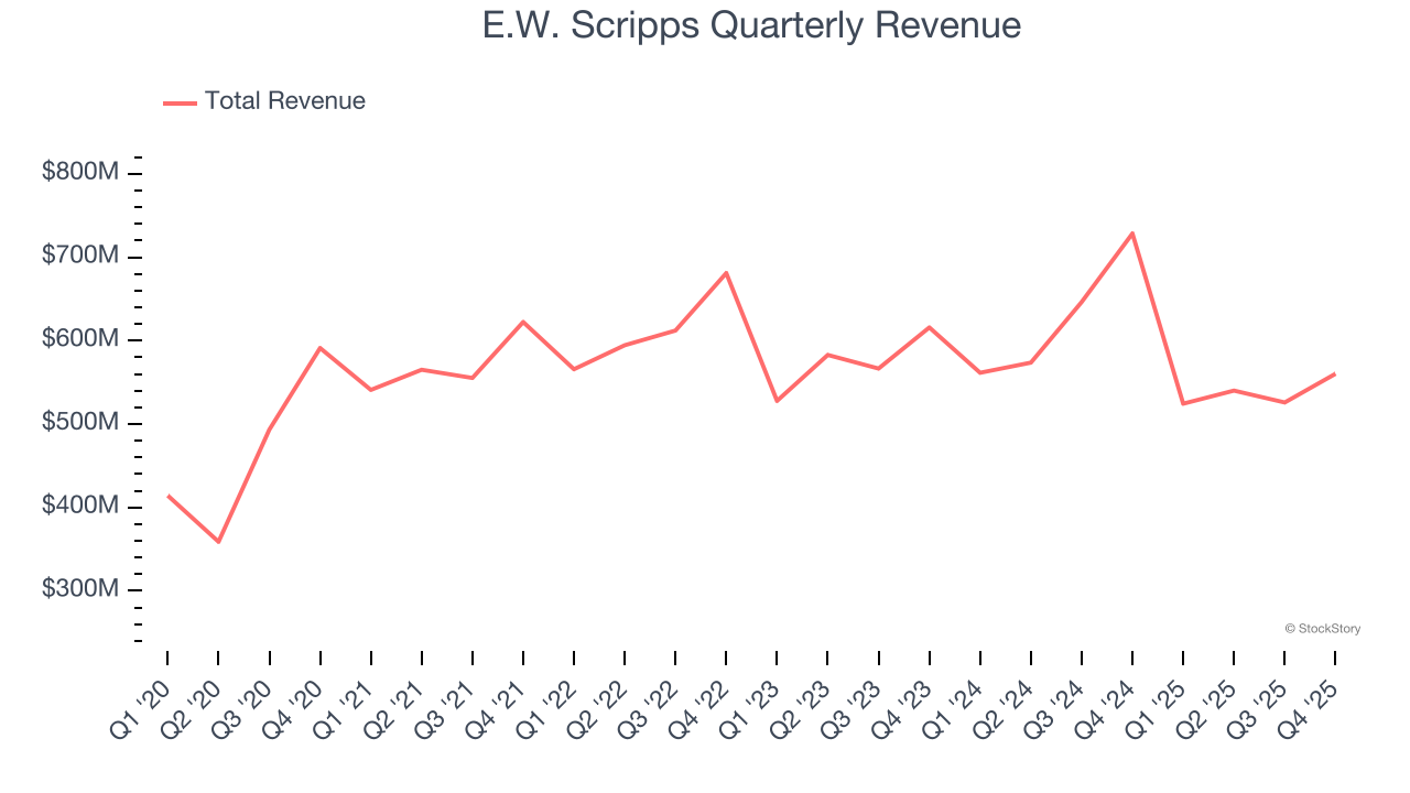 E.W. Scripps Quarterly Revenue