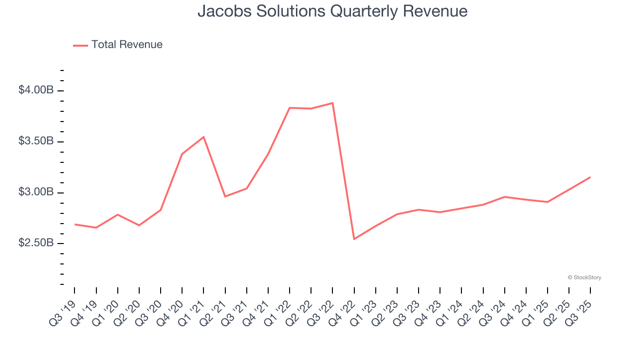 Jacobs Solutions Quarterly Revenue