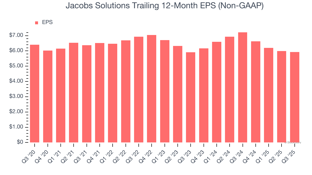 Jacobs Solutions Trailing 12-Month EPS (Non-GAAP)