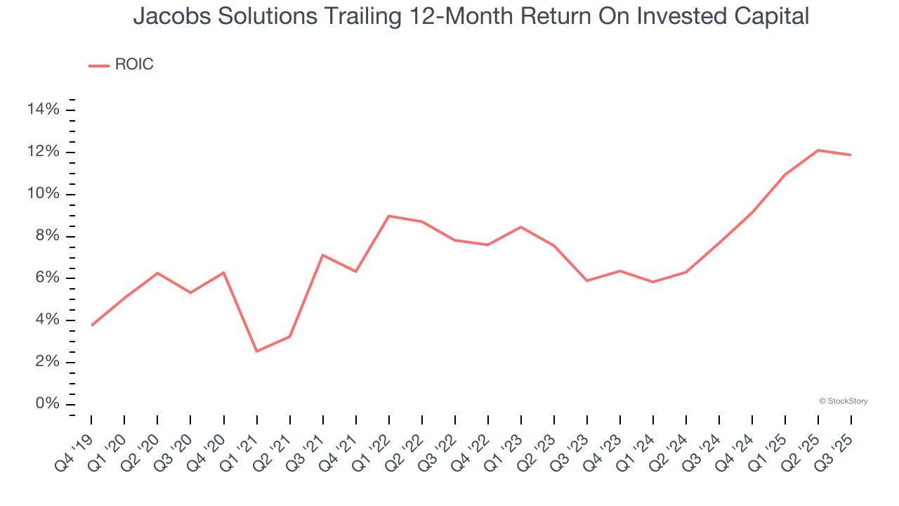 Jacobs Solutions Trailing 12-Month Return On Invested Capital