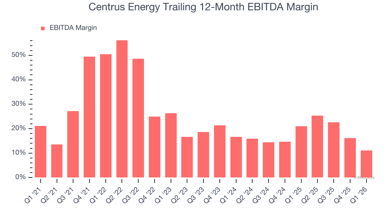 Centrus Energy Trailing 12-Month EBITDA Margin