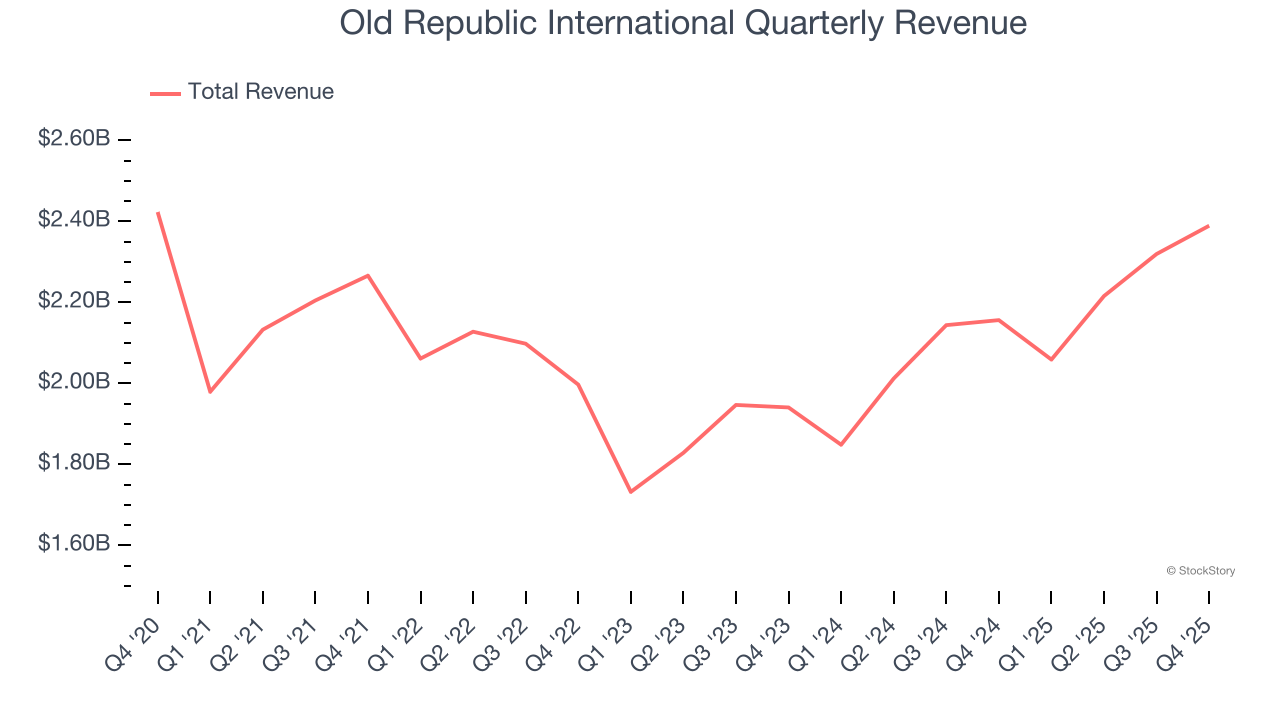 Old Republic International Quarterly Revenue