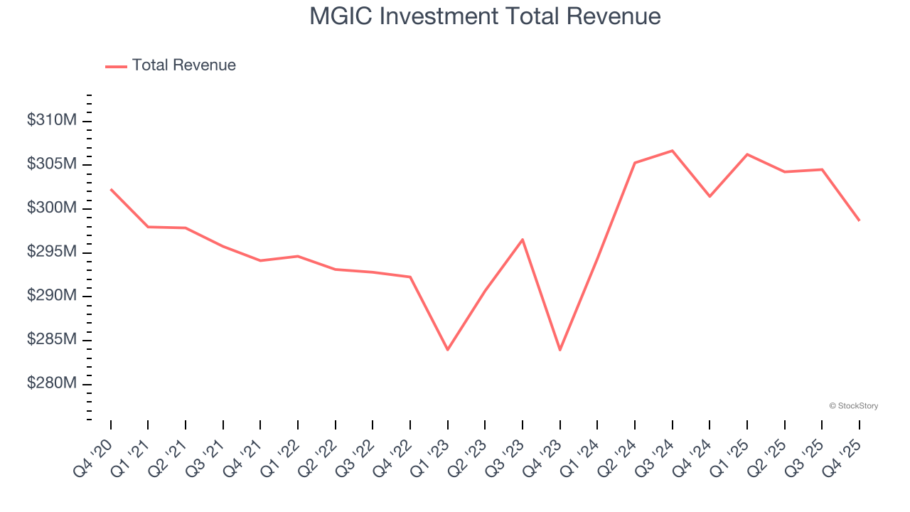 MGIC Investment Total Revenue