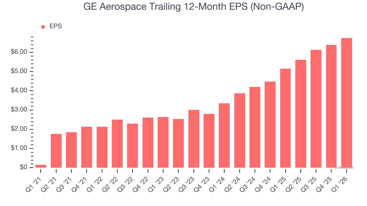 GE Aerospace Trailing 12-Month EPS (Non-GAAP)