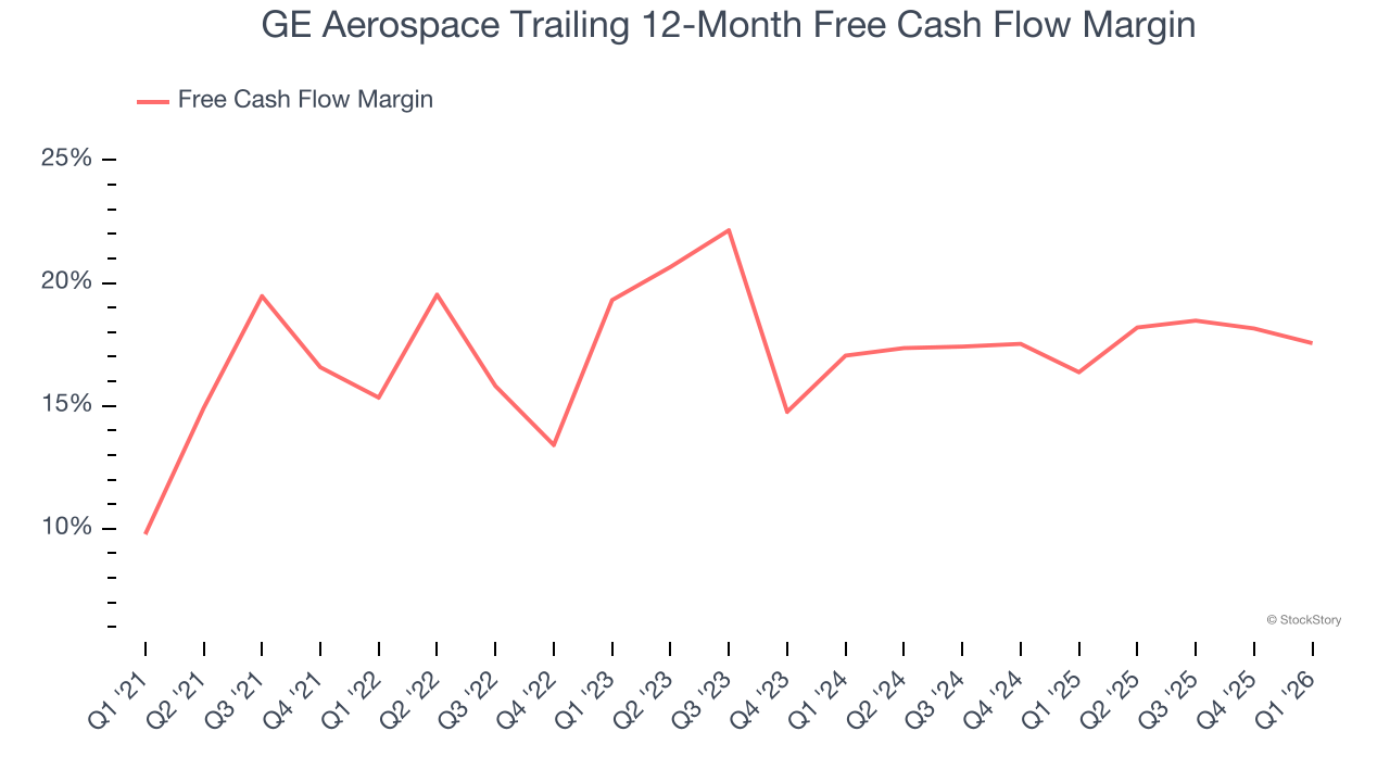 GE Aerospace Trailing 12-Month Free Cash Flow Margin