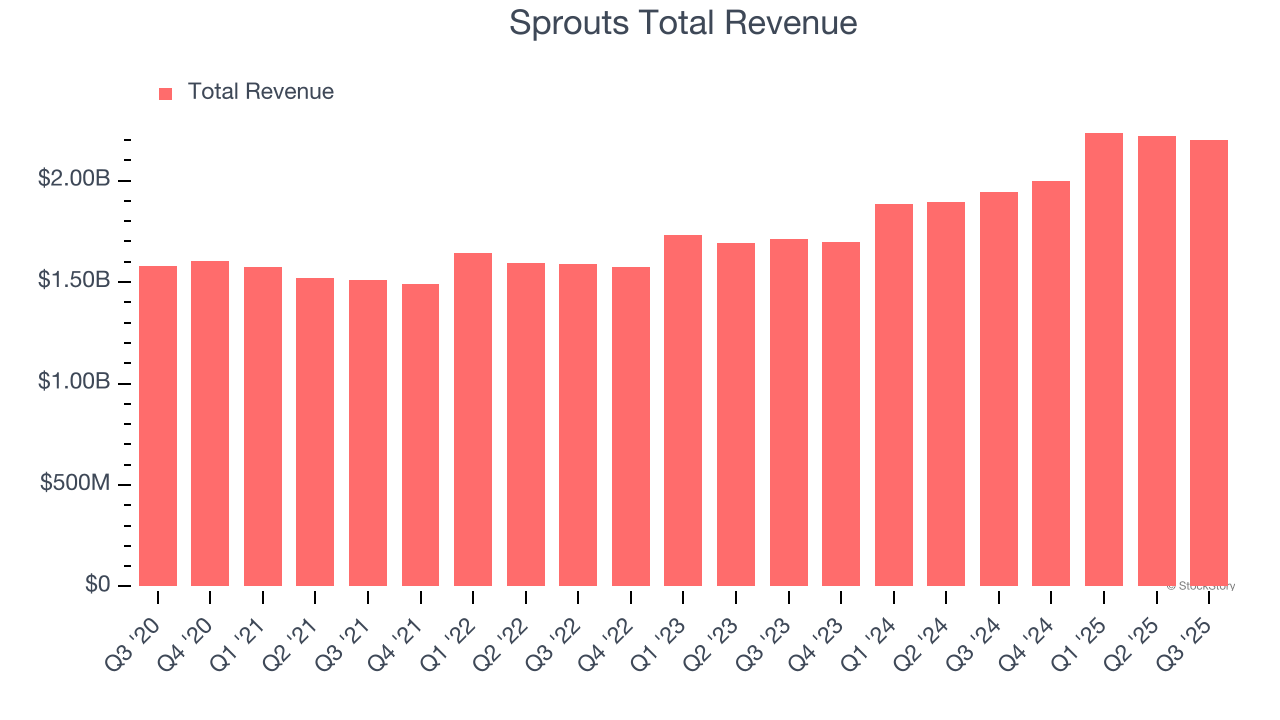 Sprouts Total Revenue
