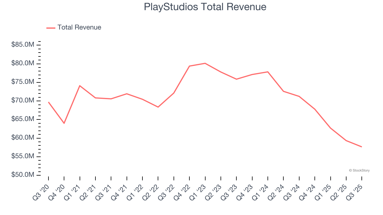 PlayStudios Total Revenue