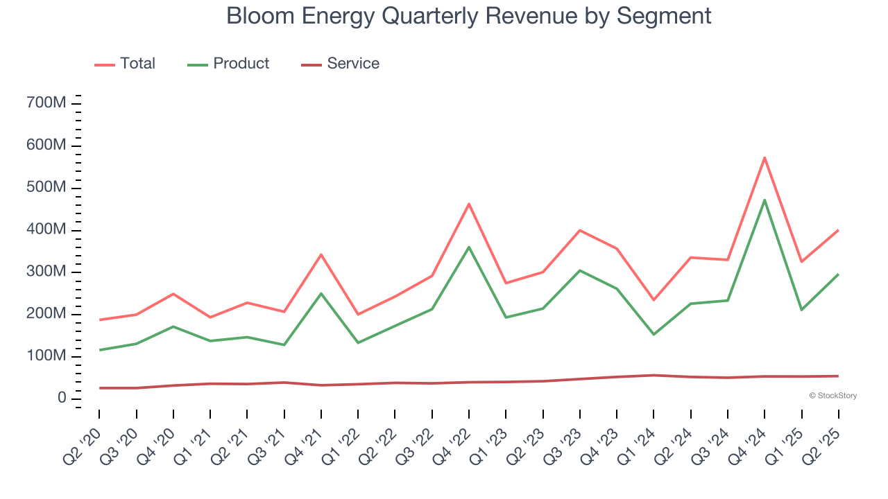 Bloom Energy Quarterly Revenue by Segment