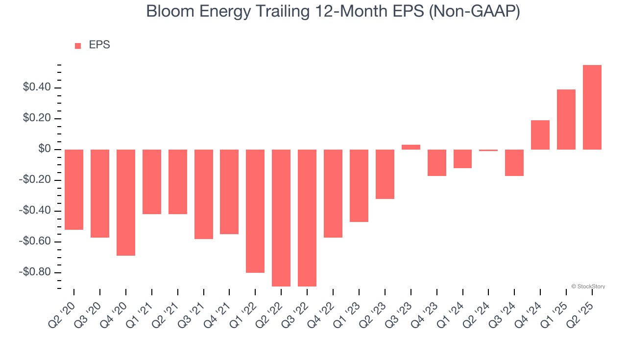 Bloom Energy Trailing 12-Month EPS (Non-GAAP)