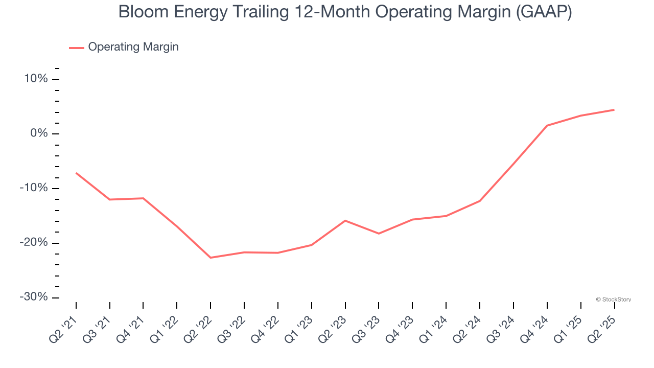 Bloom Energy Trailing 12-Month Operating Margin (GAAP)