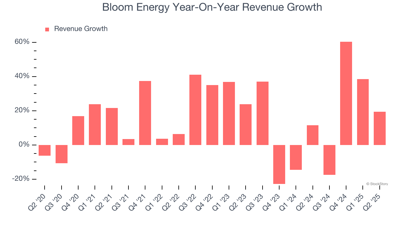 Bloom Energy Year-On-Year Revenue Growth