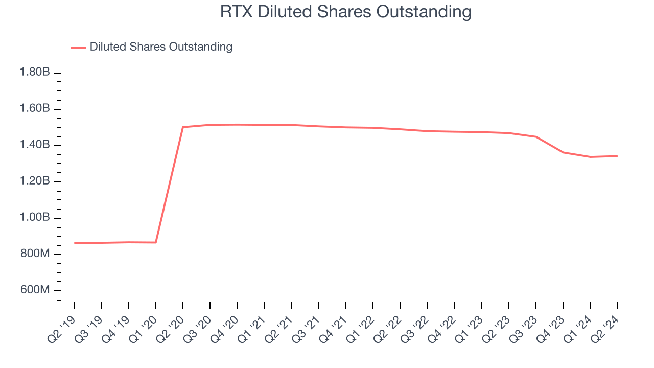RTX Diluted Shares Outstanding