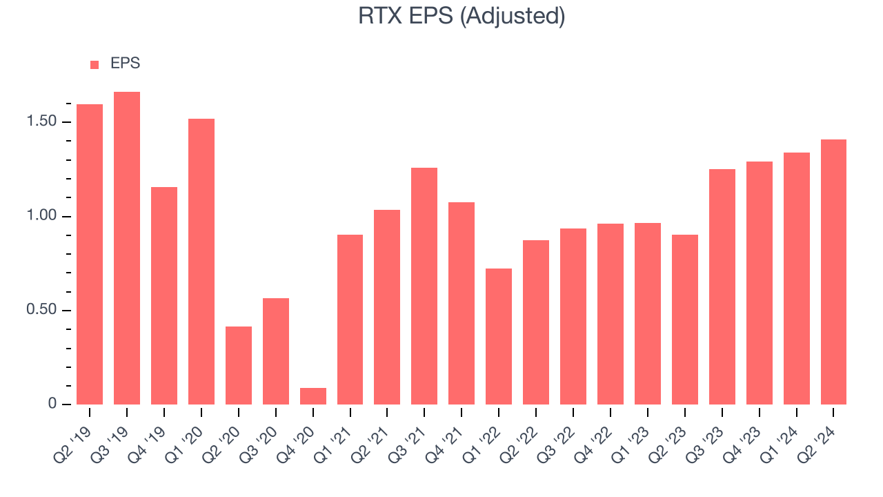 RTX EPS (Adjusted)