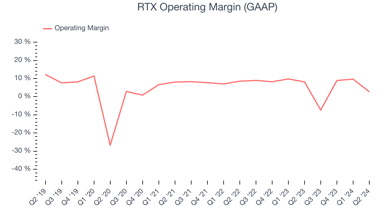 RTX Operating Margin (GAAP)