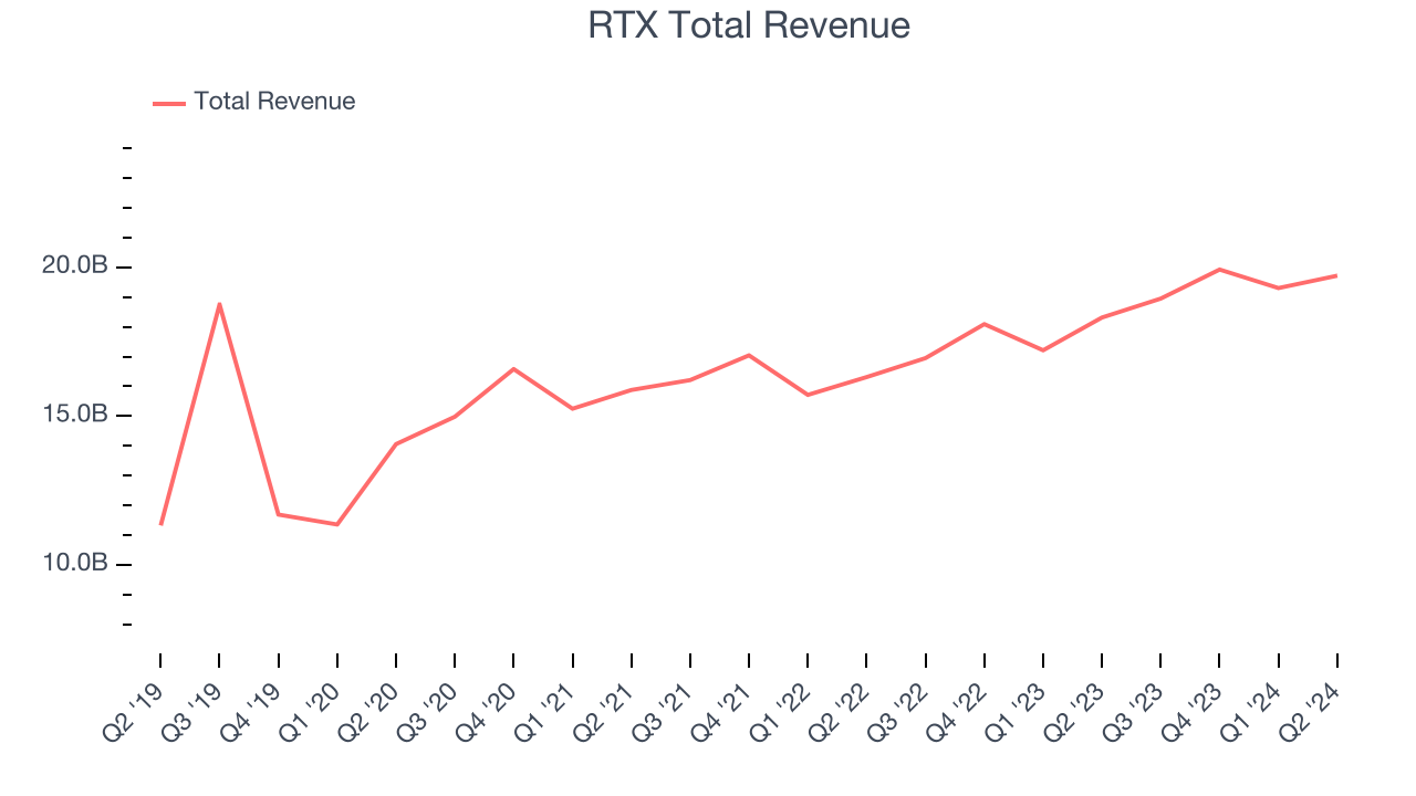 RTX Total Revenue