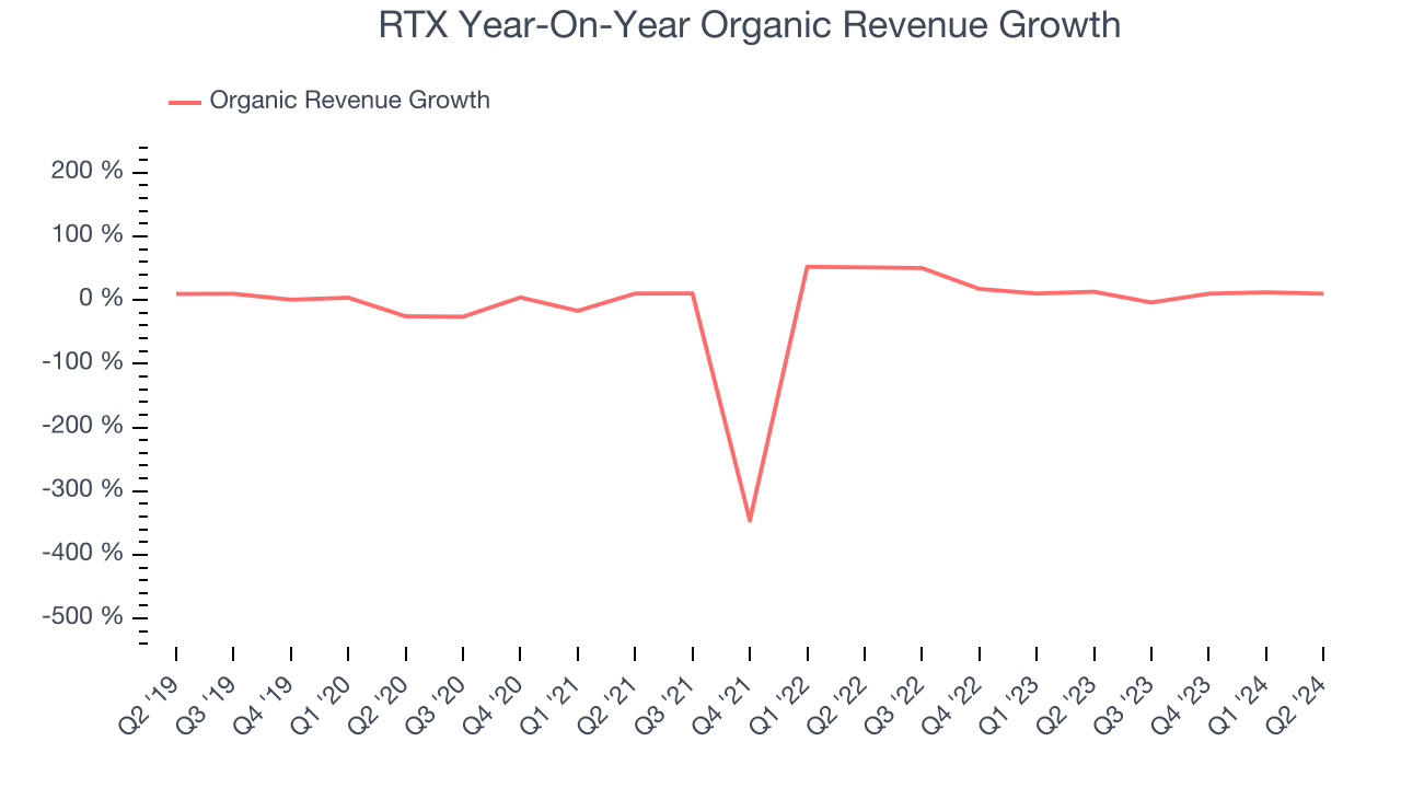 RTX Year-On-Year Organic Revenue Growth