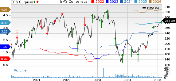 Insulet Corporation Price, Consensus and EPS Surprise