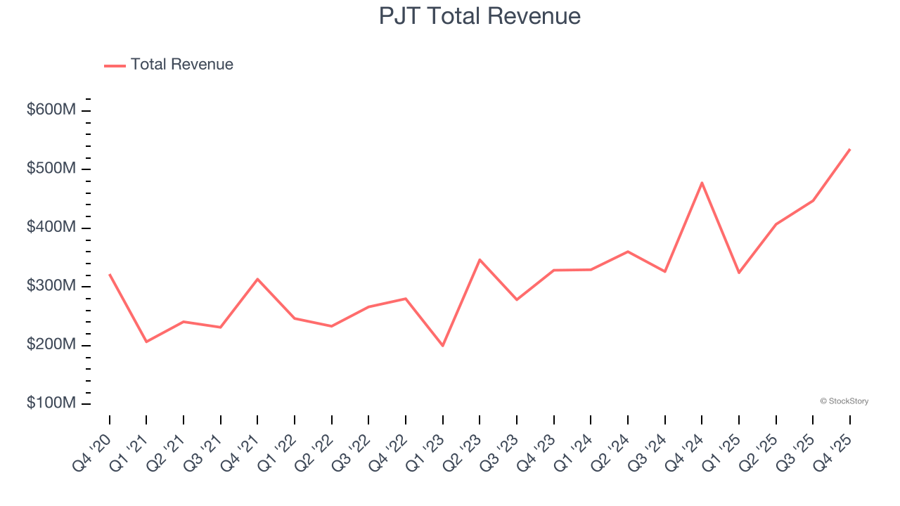 PJT Total Revenue