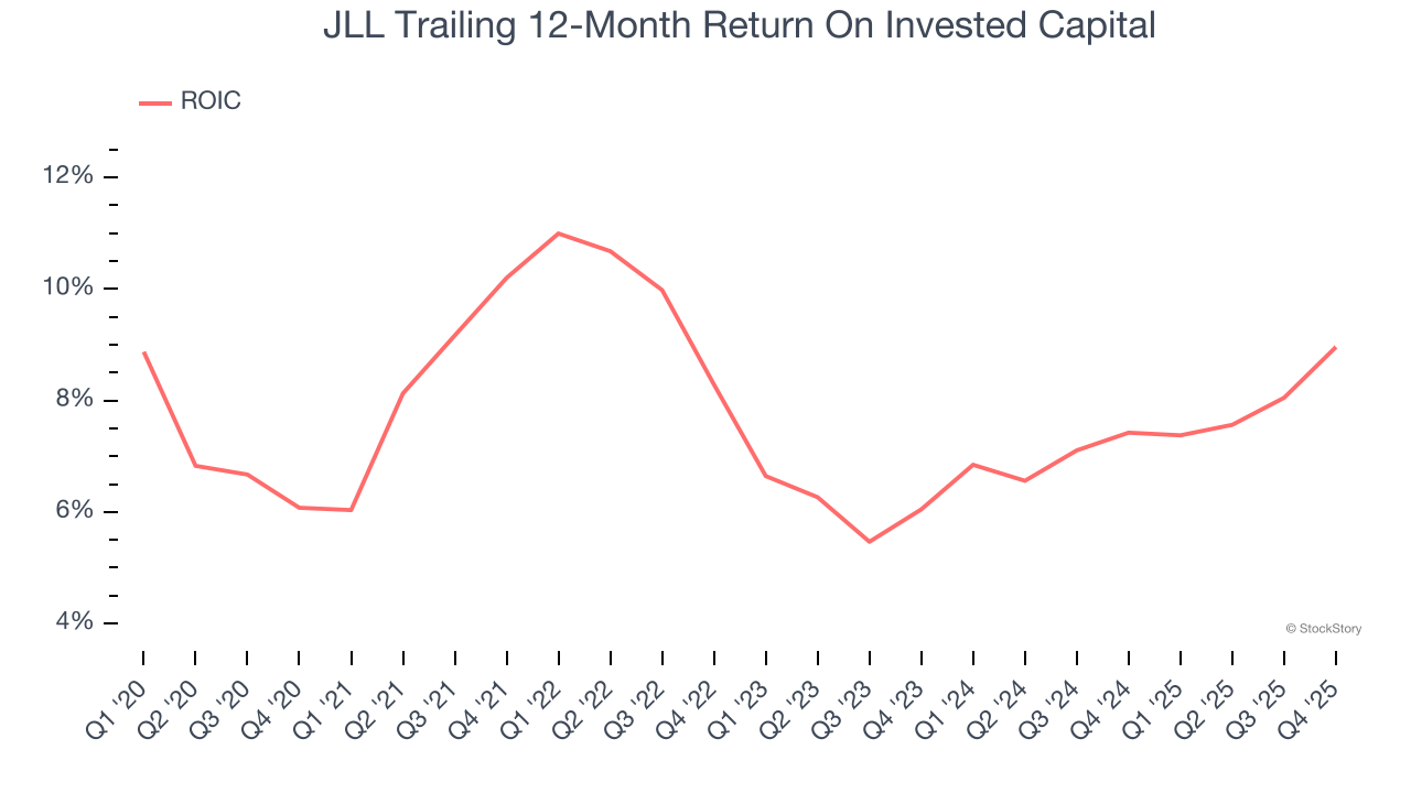 JLL Trailing 12-Month Return On Invested Capital