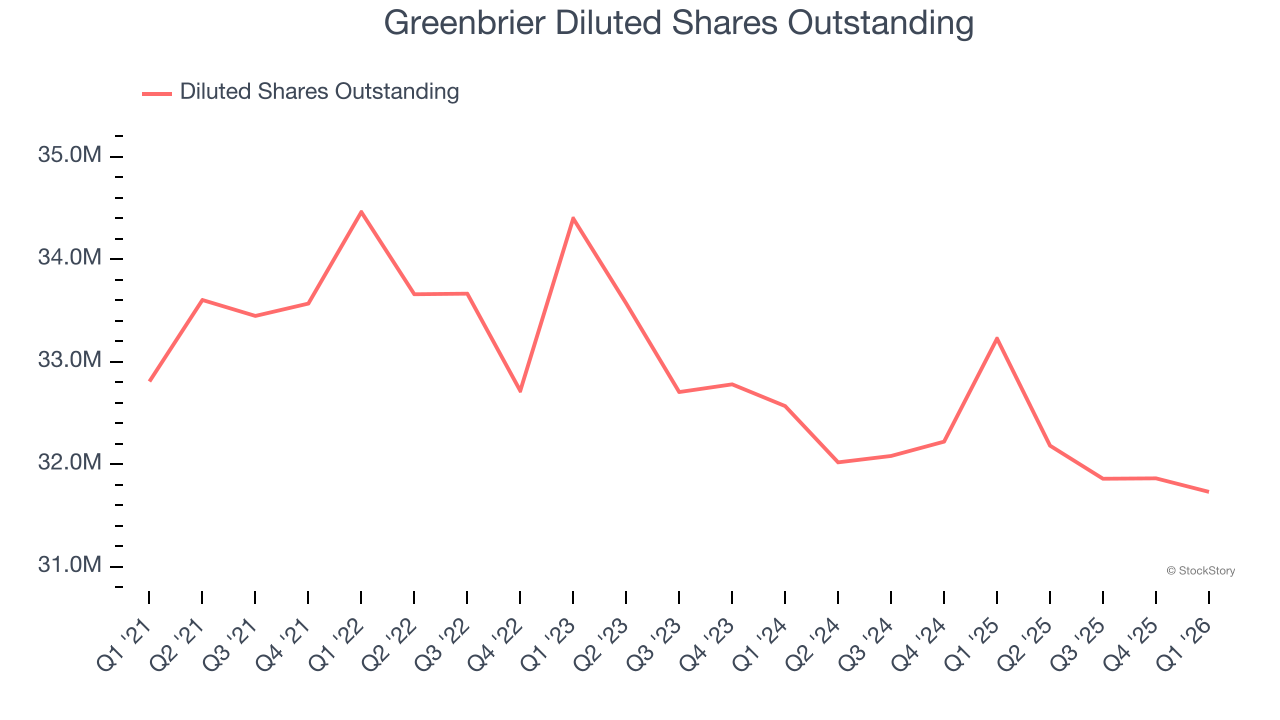 Greenbrier Diluted Shares Outstanding