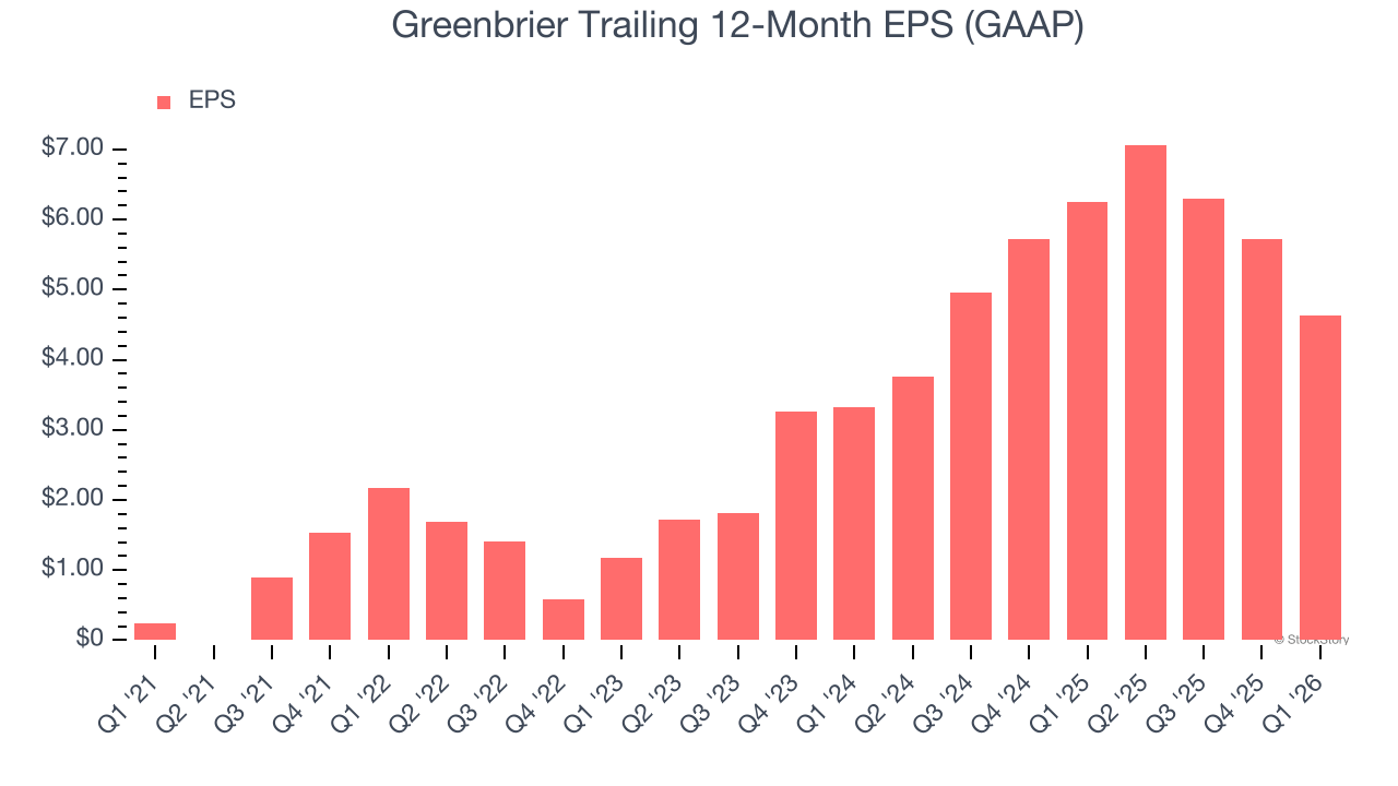Greenbrier Trailing 12-Month EPS (GAAP)