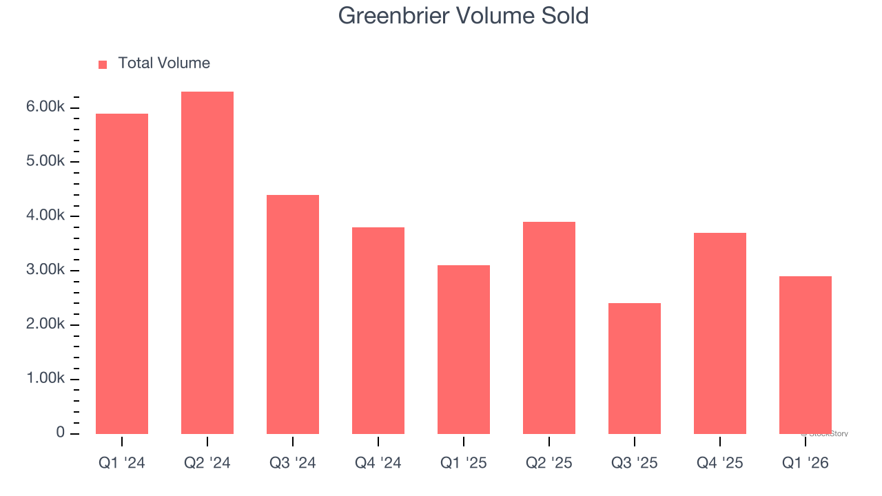 Greenbrier Volume Sold