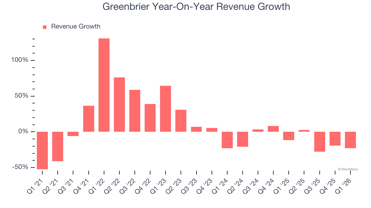 Greenbrier Year-On-Year Revenue Growth