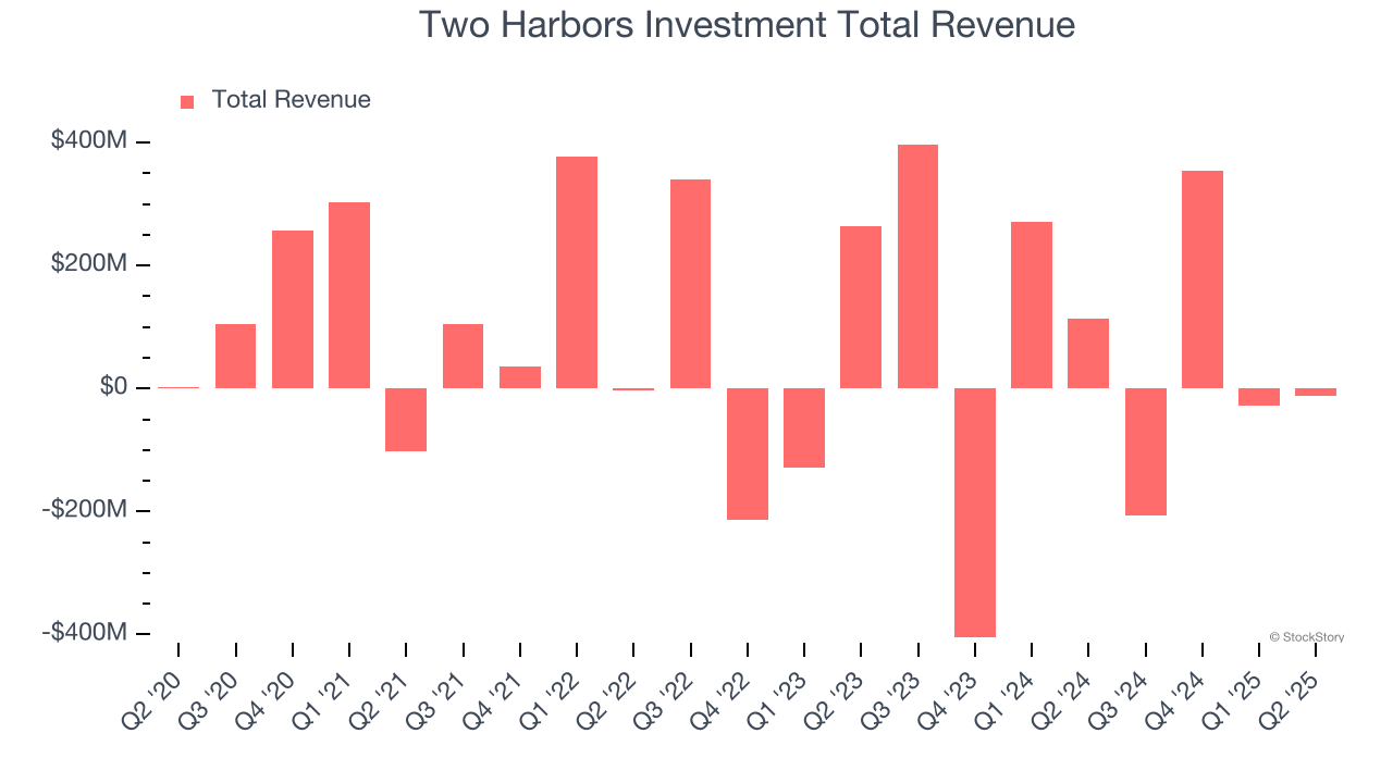 Two Harbors Investment Total Revenue