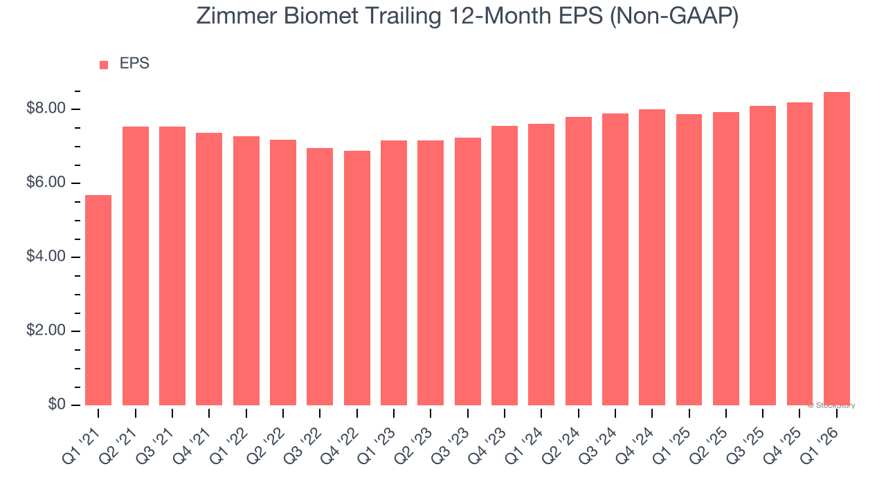 Zimmer Biomet Trailing 12-Month EPS (Non-GAAP)