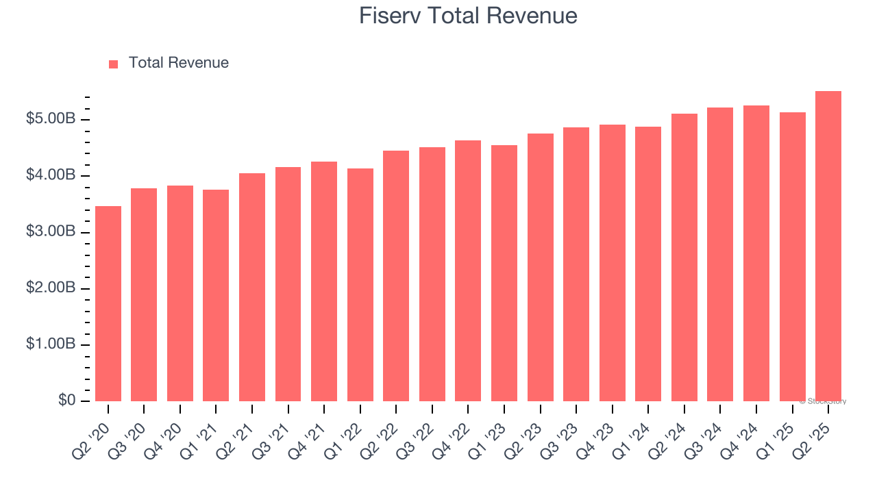 Fiserv Total Revenue