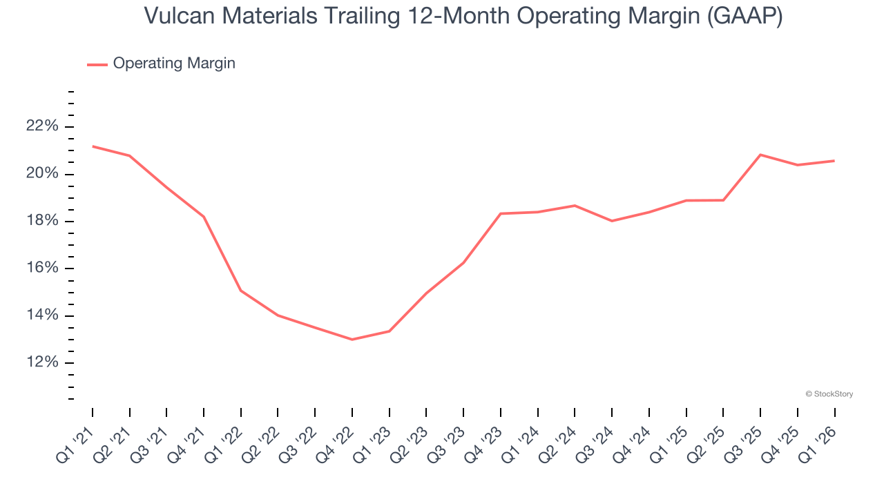 Vulcan Materials Trailing 12-Month Operating Margin (GAAP)