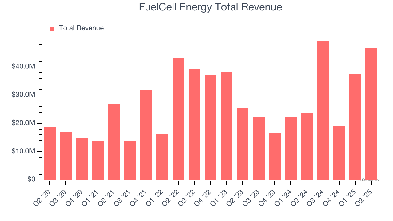 FuelCell Energy Total Revenue