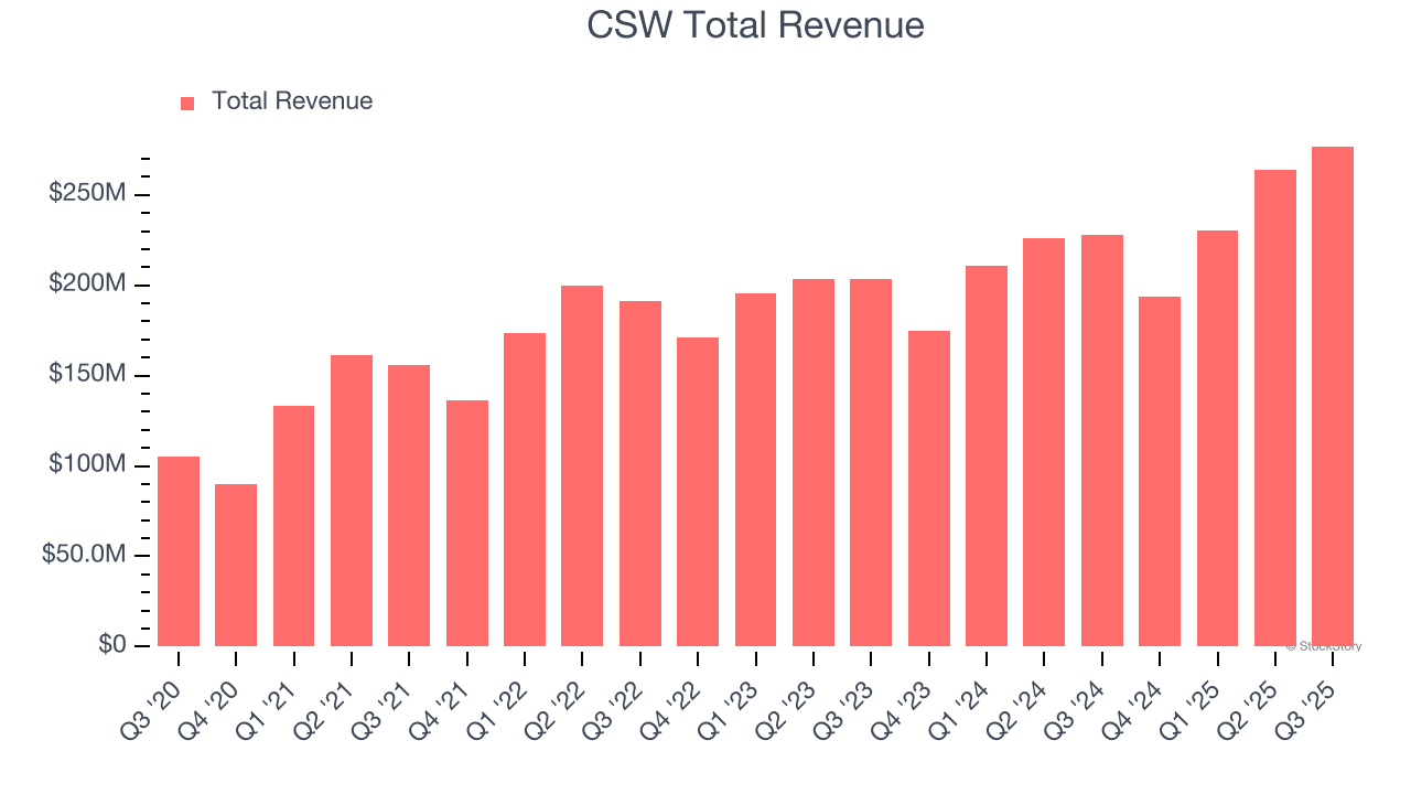 CSW Total Revenue