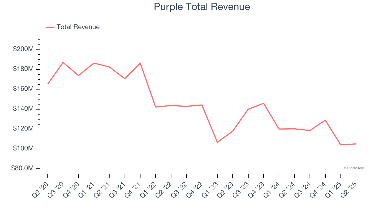 Purple Total Revenue