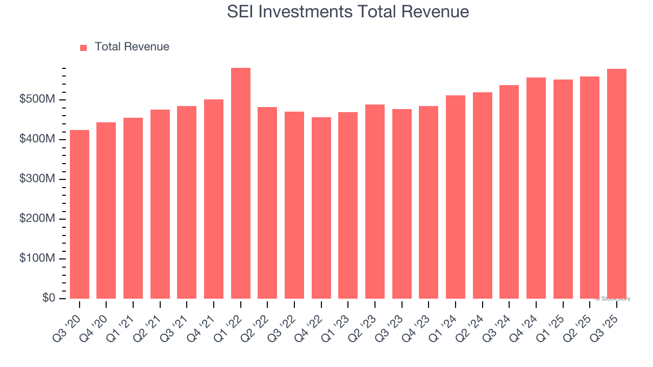 SEI Investments Total Revenue